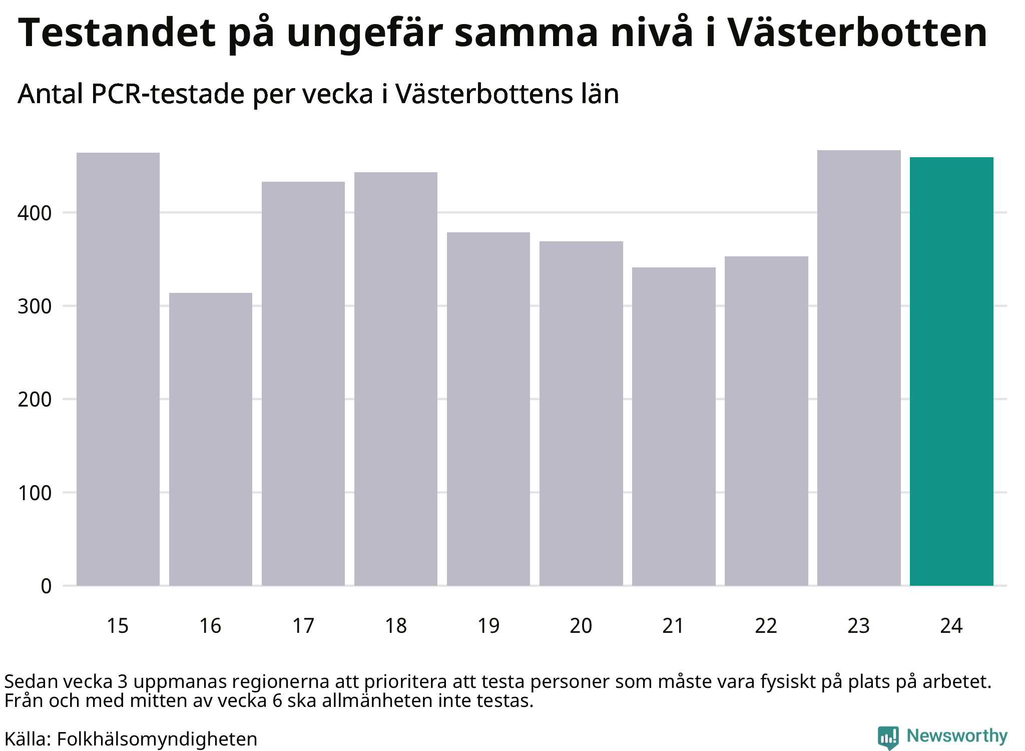 Antal tester per vecka